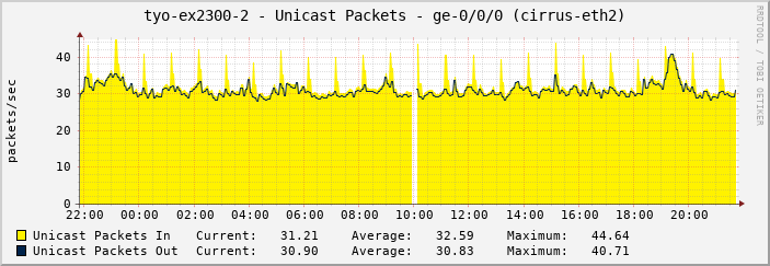 tyo-ex2300-2 - Unicast Packets - ge-0/0/0 (cirrus-eth2)