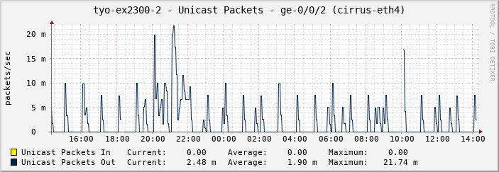 tyo-ex2300-2 - Unicast Packets - ge-0/0/2 (cirrus-eth4)