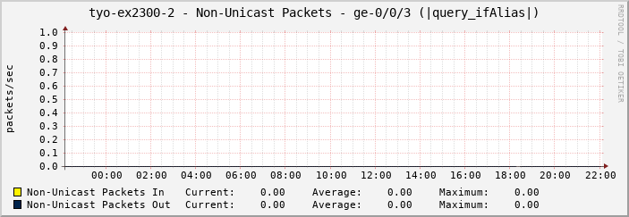 tyo-ex2300-2 - Non-Unicast Packets - ge-0/0/3 (|query_ifAlias|)
