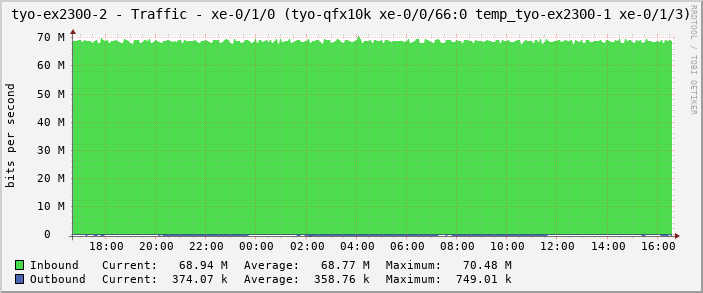 tyo-ex2300-2 - Traffic - xe-0/1/0 (tyo-qfx10k xe-0/0/66:0 temp_tyo-ex2300-1 xe-0/1/3)
