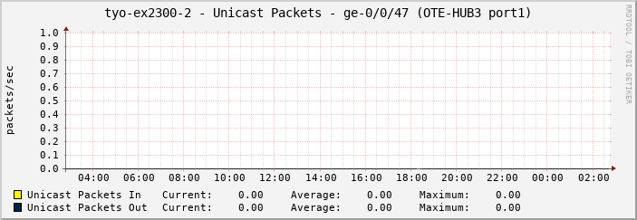 tyo-ex2300-2 - Unicast Packets - ge-0/0/47 (OTE-HUB3 port1)