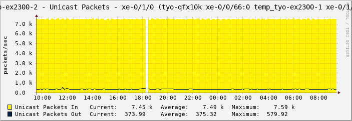 tyo-ex2300-2 - Unicast Packets - xe-0/1/0 (tyo-qfx10k xe-0/0/66:0 temp_tyo-ex2300-1 xe-0/1/3)