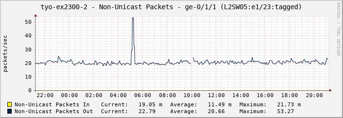 tyo-ex2300-2 - Non-Unicast Packets - ge-0/1/1 (L2SW05:e1/23:tagged)