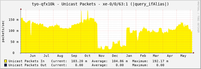 tyo-qfx10k - Unicast Packets - xe-0/0/63:1 (|query_ifAlias|)