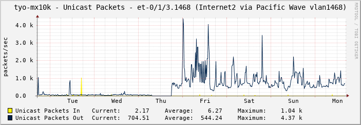 tyo-mx10k - Unicast Packets - et-0/1/3.1468 (Internet2 via Pacific Wave vlan1468)