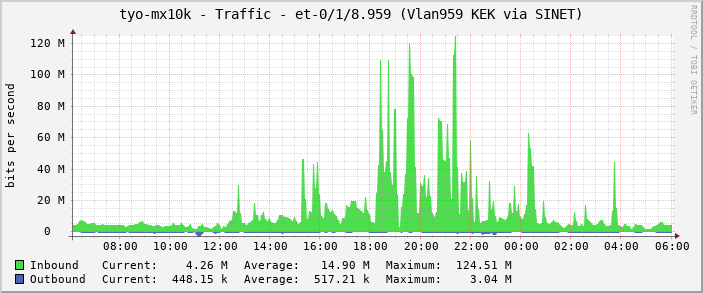tyo-mx10k - Traffic - et-0/1/8.959 (Vlan959 KEK via SINET)