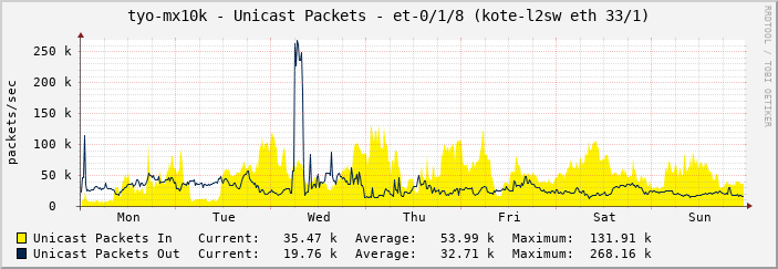 tyo-mx10k - Unicast Packets - et-0/1/8 (kote-l2sw eth 33/1)