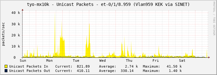 tyo-mx10k - Unicast Packets - et-0/1/8.959 (Vlan959 KEK via SINET)