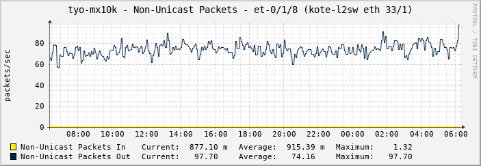 tyo-mx10k - Non-Unicast Packets - et-0/1/8 (kote-l2sw eth 33/1)