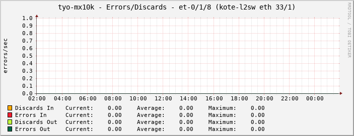 tyo-mx10k - Errors/Discards - et-0/1/8 (kote-l2sw eth 33/1)