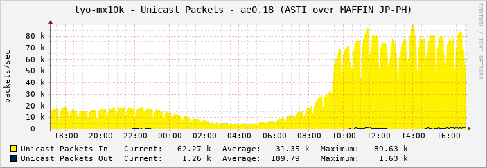 tyo-mx10k - Unicast Packets - ae0.18 (ASTI_over_MAFFIN_JP-PH)