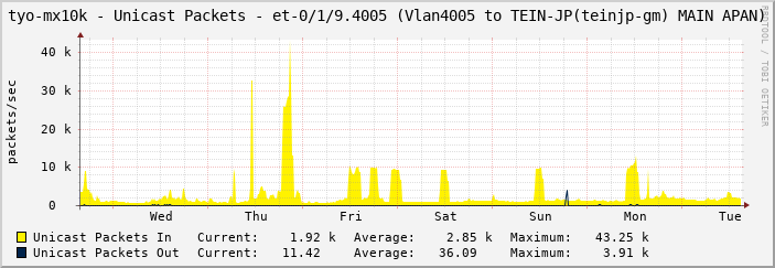 tyo-mx10k - Unicast Packets - et-0/1/9.4005 (Vlan4005 to TEIN-JP(teinjp-gm) MAIN APAN)