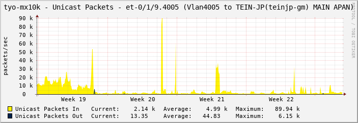 tyo-mx10k - Unicast Packets - et-0/1/9.4005 (Vlan4005 to TEIN-JP(teinjp-gm) MAIN APAN)
