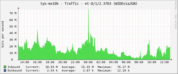 tyo-mx10k - Traffic - et-0/1/2.3703 (WIDEviaJGN)