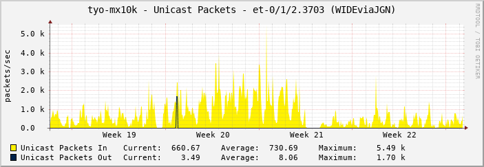 tyo-mx10k - Unicast Packets - et-0/1/2.3703 (WIDEviaJGN)