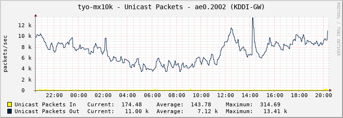 tyo-mx10k - Unicast Packets - ae0.2002 (KDDI-GW)