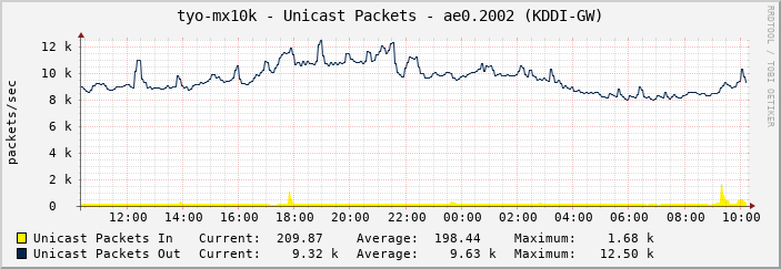 tyo-mx10k - Unicast Packets - ae0.2002 (KDDI-GW)