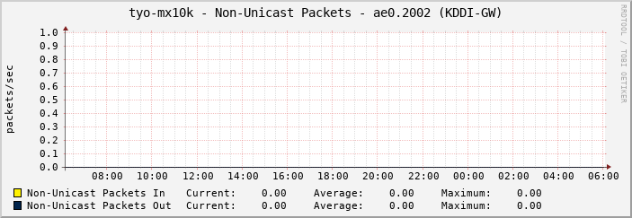tyo-mx10k - Non-Unicast Packets - ae0.2002 (KDDI-GW)