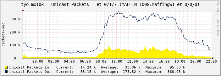 tyo-mx10k - Unicast Packets - et-0/1/7 (MAFFIN 100G:maffingw1-et-0/0/0)