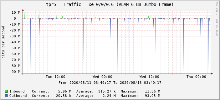 tpr5 - Traffic - xe-0/0/0.6 (VLAN 6 BB Jumbo Frame)