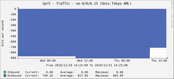 tpr5 - Traffic - xe-0/0/0.15 (Univ.Tokyo AML)