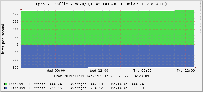 tpr5 - Traffic - xe-0/0/0.49 (AI3-KEIO Univ SFC via WIDE)