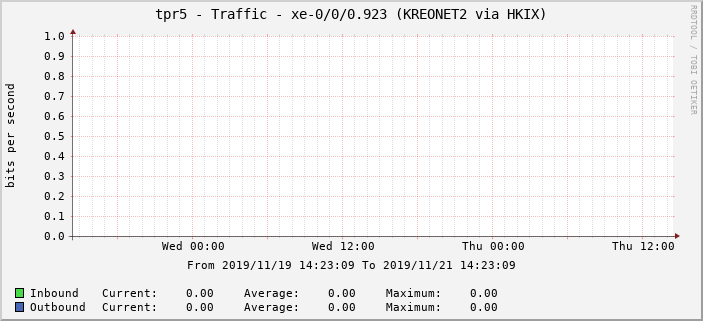tpr5 - Traffic - xe-0/0/0.923 (KREONET2 via HKIX)