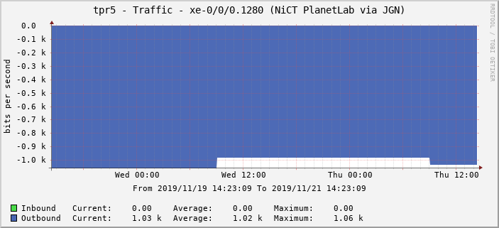 tpr5 - Traffic - xe-0/0/0.1280 (NiCT PlanetLab via JGN)