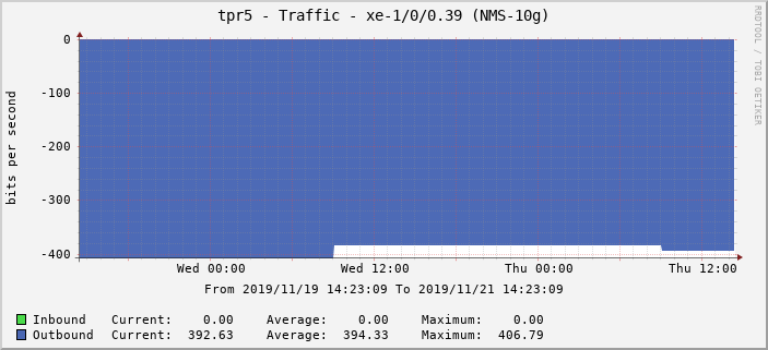 tpr5 - Traffic - xe-1/0/0.39 (NMS-10g)