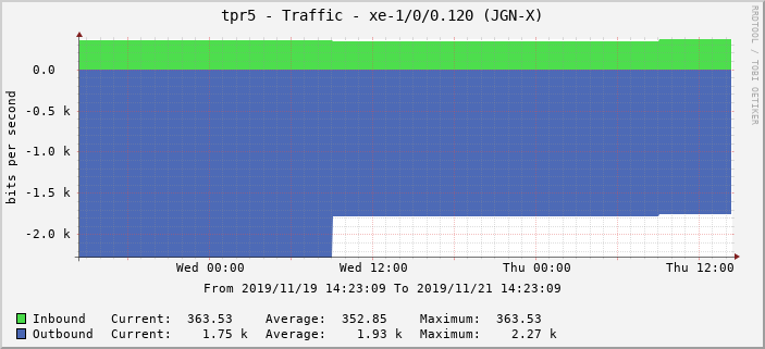 tpr5 - Traffic - |query_ifName| (|query_ifAlias|)
