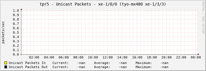 tpr5 - Unicast Packets - xe-1/0/0 (tyo-mx480 xe-1/3/3)