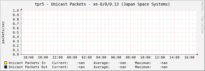 tpr5 - Unicast Packets - xe-1/0/0.1453 (TransPAC_SEAT_via_JGN)