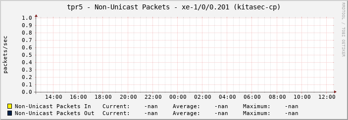 tpr5 - Non-Unicast Packets - xe-1/0/0.201 (kitasec-cp)