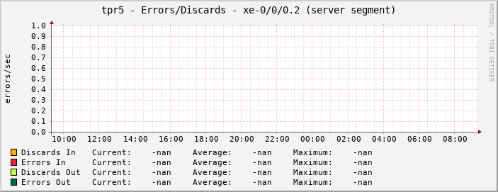 tpr5 - Errors/Discards - xe-0/0/0.2 (server segment)