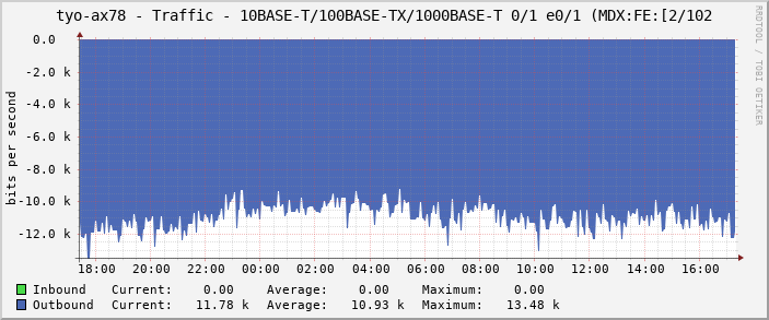 tyo-ax78 - Traffic - 10BASE-T/100BASE-TX/1000BASE-T 0/1 e0/1 (MDX:FE:[2/102