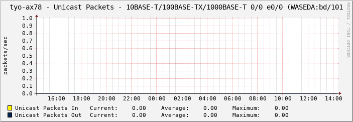tyo-ax78 - Unicast Packets - 10BASE-T/100BASE-TX/1000BASE-T 0/0 e0/0 (WASEDA:bd/101