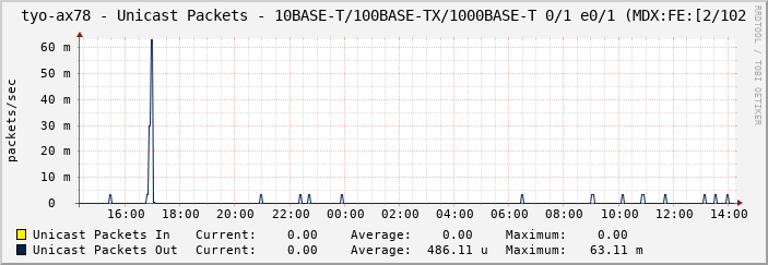 tyo-ax78 - Unicast Packets - 10BASE-T/100BASE-TX/1000BASE-T 0/1 e0/1 (MDX:FE:[2/102