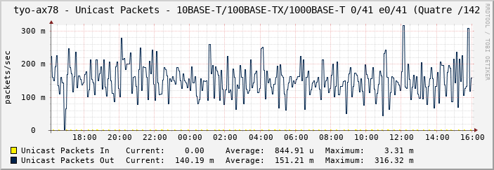 tyo-ax78 - Unicast Packets - 10BASE-T/100BASE-TX/1000BASE-T 0/41 e0/41 (Quatre /142