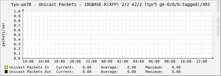 tyo-ax78 - Unicast Packets - 10GBASE-R(XFP) 2/2 e2/2 (tpr5 ge-0/0/0:tagged)/303