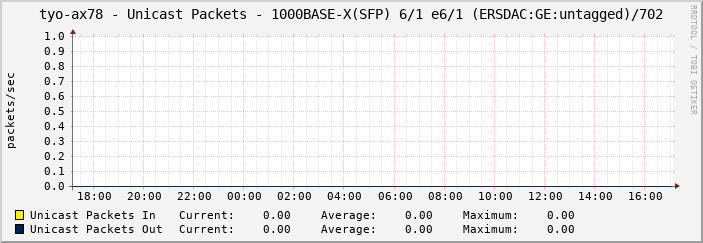 tyo-ax78 - Unicast Packets - 1000BASE-X(SFP) 6/1 e6/1 (ERSDAC:GE:untagged)/702