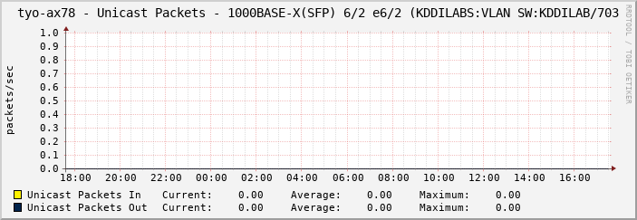 tyo-ax78 - Unicast Packets - 1000BASE-X(SFP) 6/2 e6/2 (KDDILABS:VLAN SW:KDDILAB/703