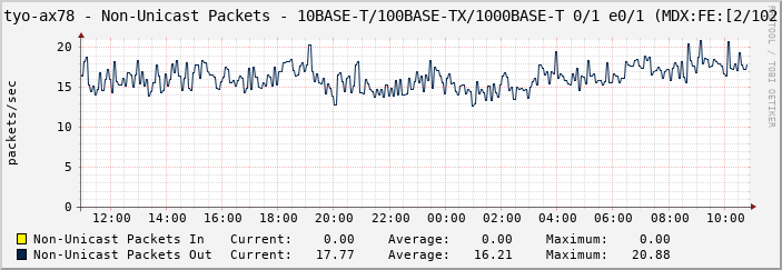 tyo-ax78 - Non-Unicast Packets - 10BASE-T/100BASE-TX/1000BASE-T 0/1 e0/1 (MDX:FE:[2/102