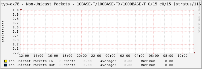 tyo-ax78 - Non-Unicast Packets - 10BASE-T/100BASE-TX/1000BASE-T 0/15 e0/15 (stratus/116