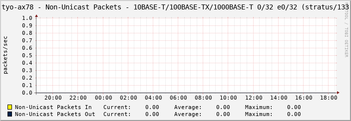 tyo-ax78 - Non-Unicast Packets - 10BASE-T/100BASE-TX/1000BASE-T 0/32 e0/32 (stratus/133