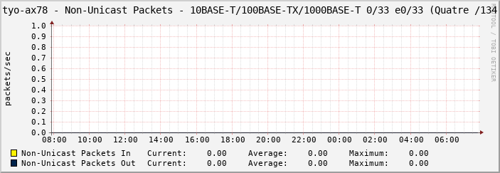 tyo-ax78 - Non-Unicast Packets - 10BASE-T/100BASE-TX/1000BASE-T 0/33 e0/33 (Quatre /134