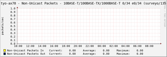 tyo-ax78 - Non-Unicast Packets - 10BASE-T/100BASE-TX/1000BASE-T 0/34 e0/34 (surveyo/135