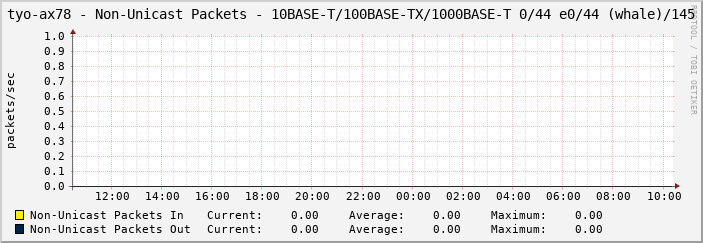 tyo-ax78 - Non-Unicast Packets - 10BASE-T/100BASE-TX/1000BASE-T 0/44 e0/44 (whale)/145