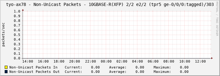 tyo-ax78 - Non-Unicast Packets - 10GBASE-R(XFP) 2/2 e2/2 (tpr5 ge-0/0/0:tagged)/303
