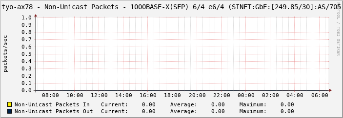 tyo-ax78 - Non-Unicast Packets - 1000BASE-X(SFP) 6/4 e6/4 (SINET:GbE:[249.85/30]:AS/705