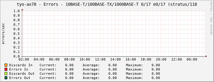 tyo-ax78 - Errors - 10BASE-T/100BASE-TX/1000BASE-T 0/17 e0/17 (stratus/118